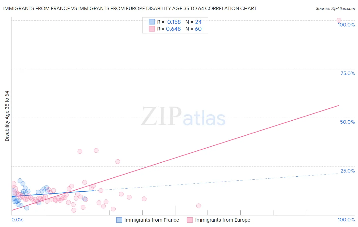 Immigrants from France vs Immigrants from Europe Disability Age 35 to 64