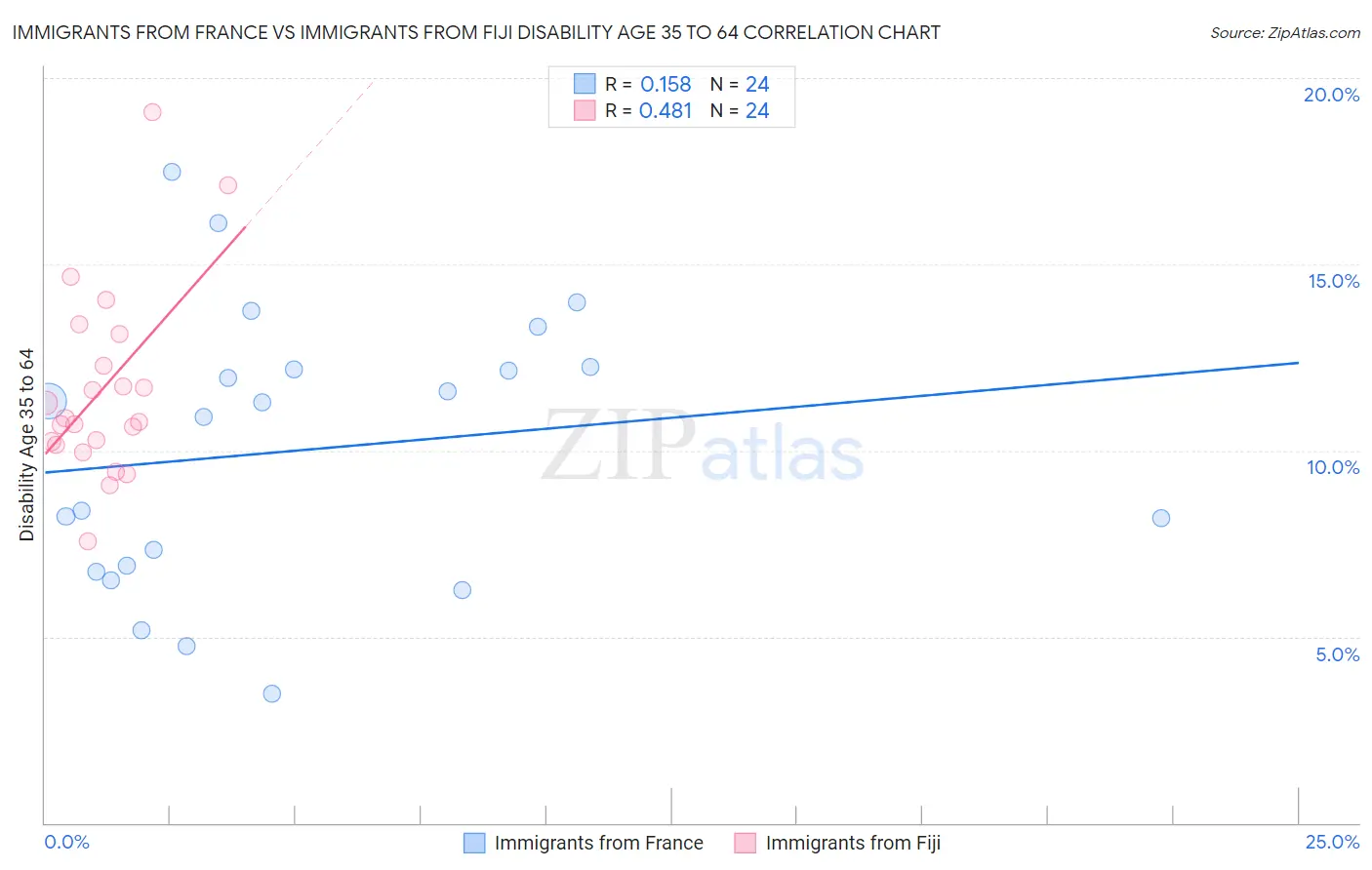 Immigrants from France vs Immigrants from Fiji Disability Age 35 to 64