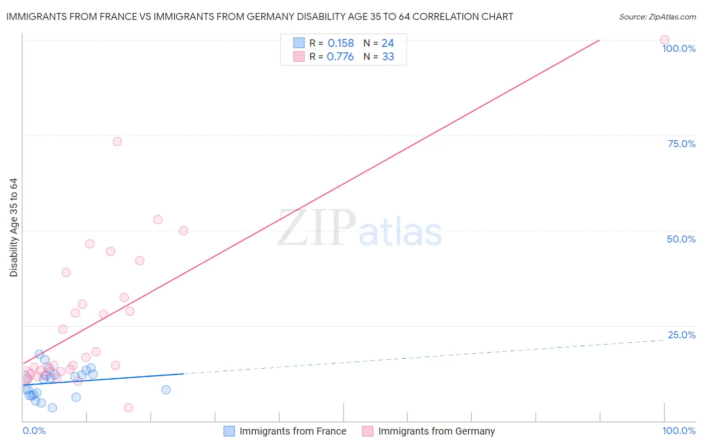 Immigrants from France vs Immigrants from Germany Disability Age 35 to 64