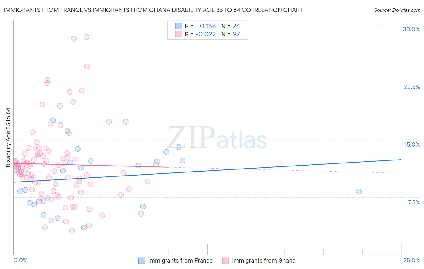 Immigrants from France vs Immigrants from Ghana Disability Age 35 to 64