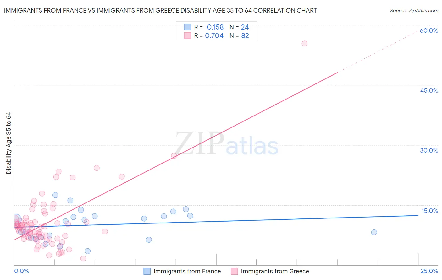 Immigrants from France vs Immigrants from Greece Disability Age 35 to 64