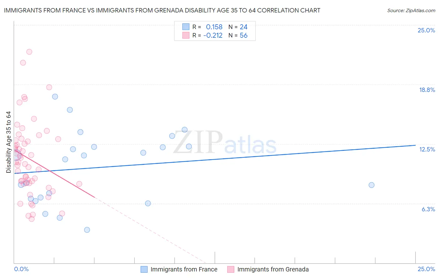 Immigrants from France vs Immigrants from Grenada Disability Age 35 to 64