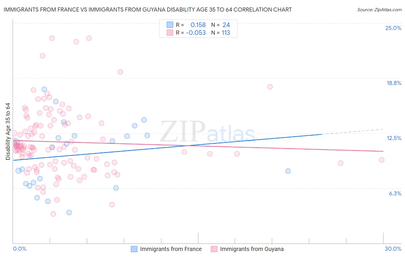 Immigrants from France vs Immigrants from Guyana Disability Age 35 to 64