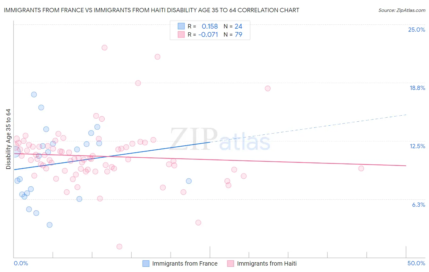 Immigrants from France vs Immigrants from Haiti Disability Age 35 to 64