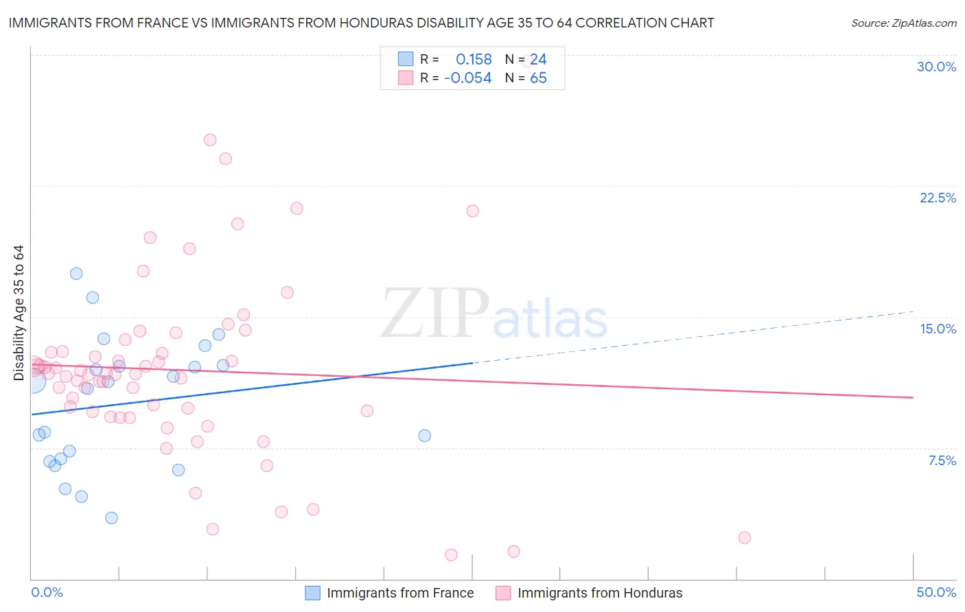 Immigrants from France vs Immigrants from Honduras Disability Age 35 to 64