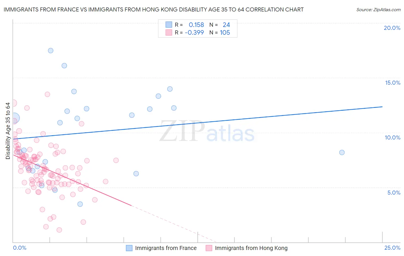 Immigrants from France vs Immigrants from Hong Kong Disability Age 35 to 64