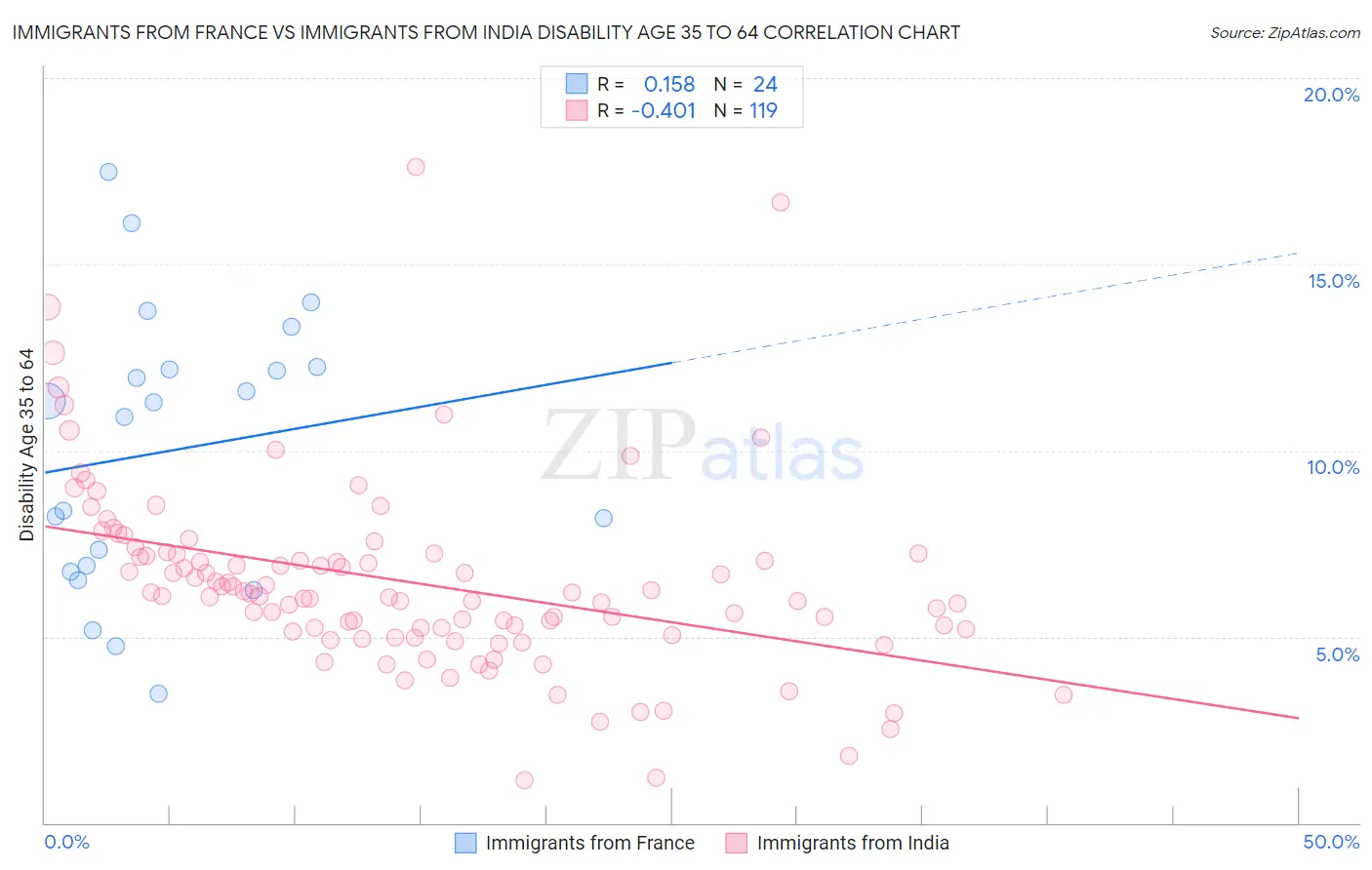 Immigrants from France vs Immigrants from India Disability Age 35 to 64