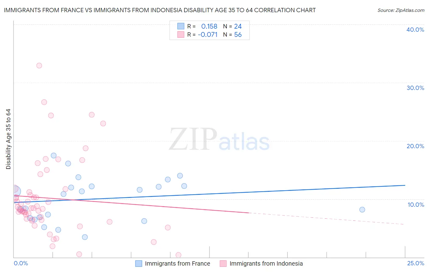 Immigrants from France vs Immigrants from Indonesia Disability Age 35 to 64