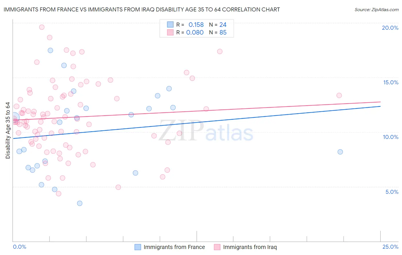 Immigrants from France vs Immigrants from Iraq Disability Age 35 to 64