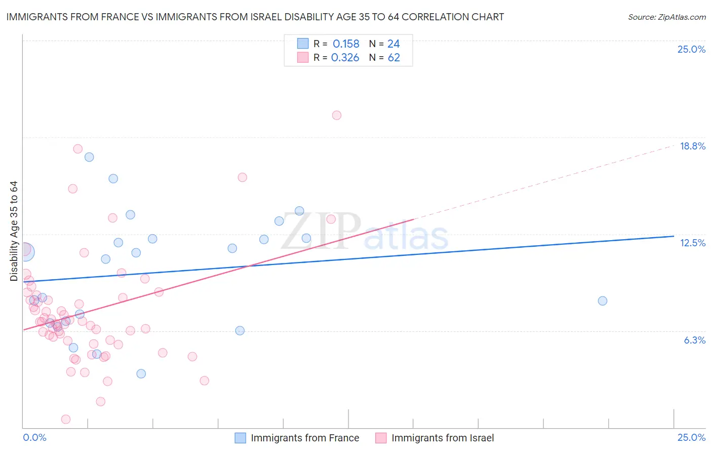 Immigrants from France vs Immigrants from Israel Disability Age 35 to 64