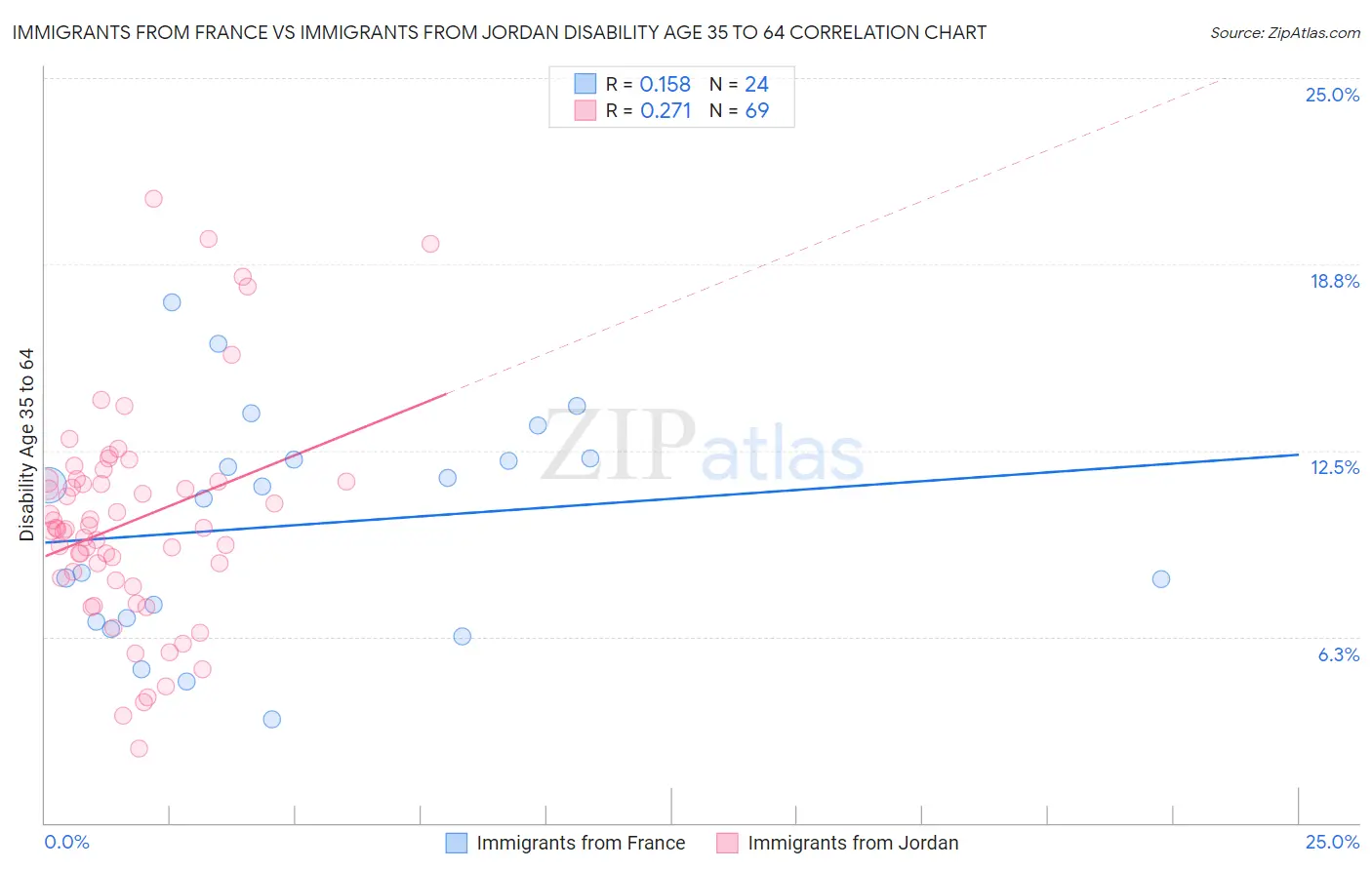 Immigrants from France vs Immigrants from Jordan Disability Age 35 to 64