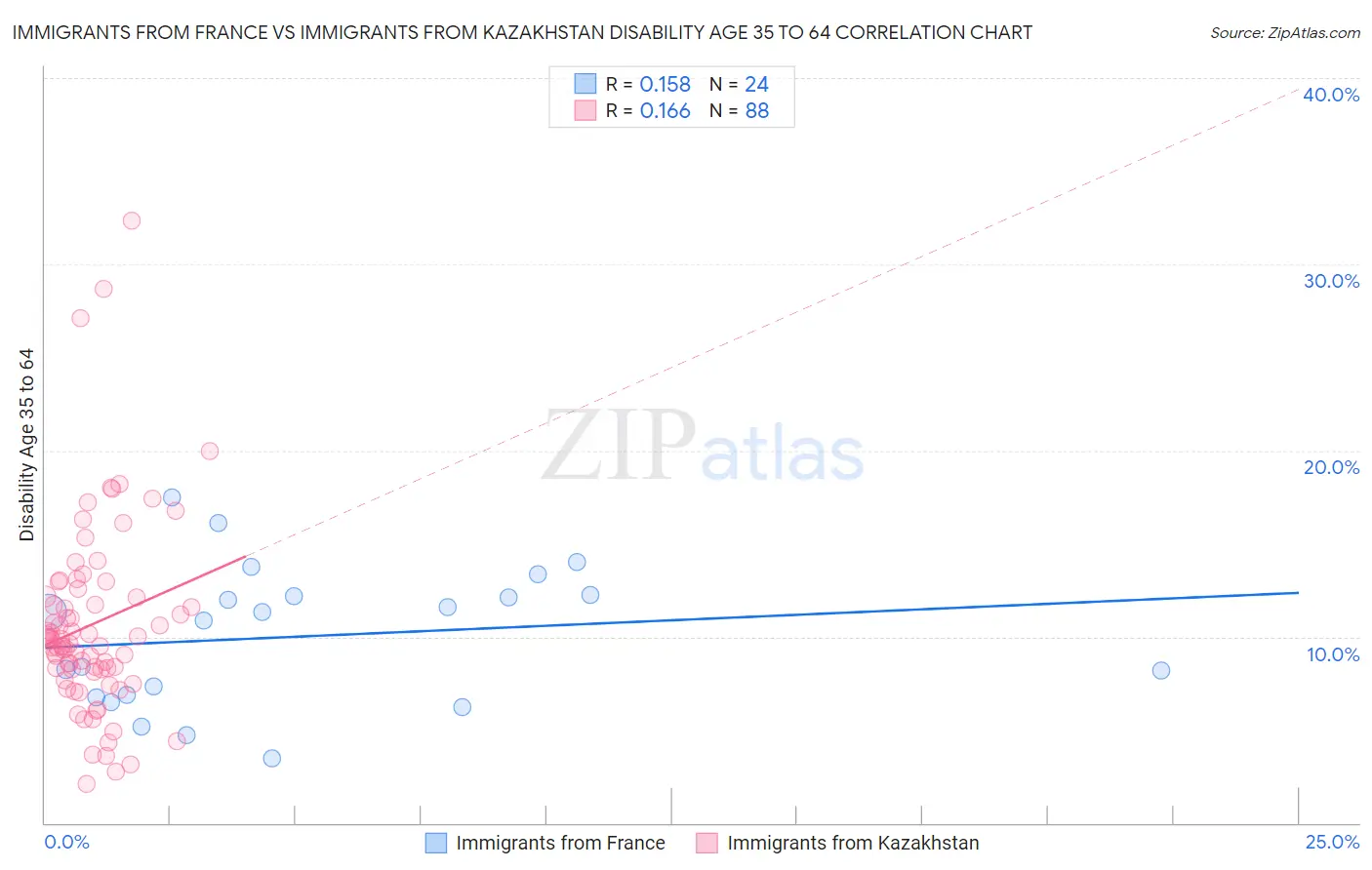 Immigrants from France vs Immigrants from Kazakhstan Disability Age 35 to 64