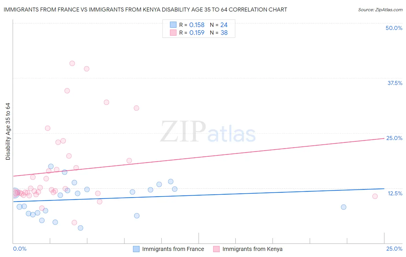 Immigrants from France vs Immigrants from Kenya Disability Age 35 to 64
