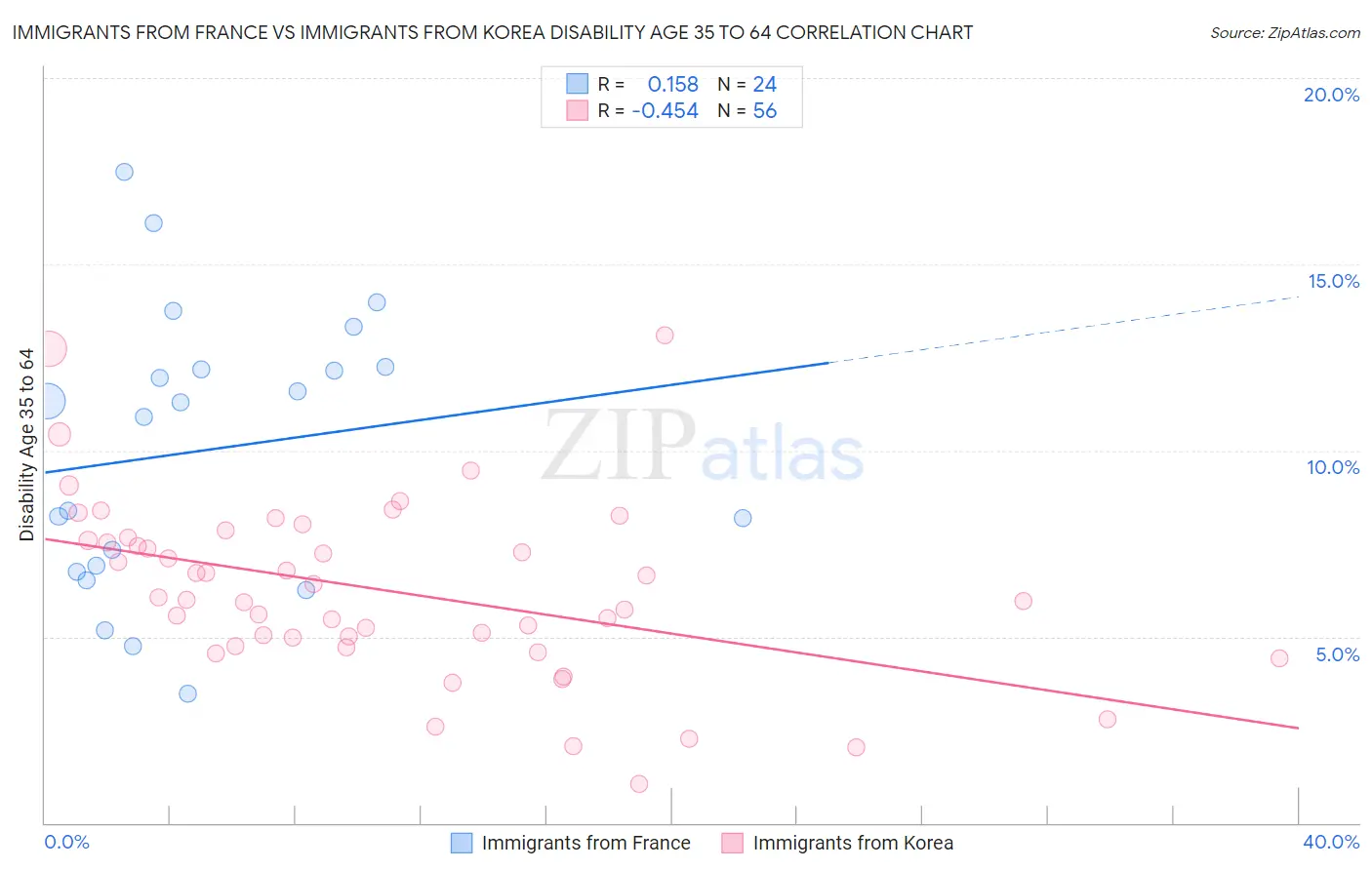 Immigrants from France vs Immigrants from Korea Disability Age 35 to 64