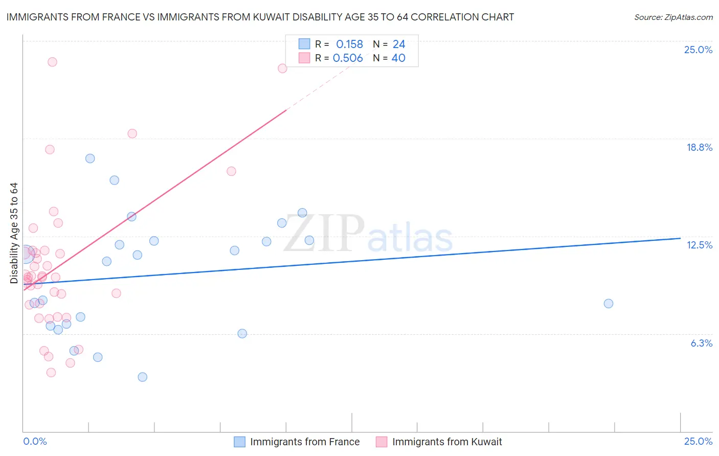 Immigrants from France vs Immigrants from Kuwait Disability Age 35 to 64