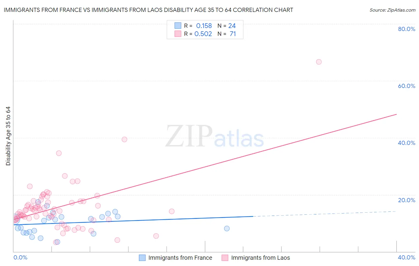Immigrants from France vs Immigrants from Laos Disability Age 35 to 64