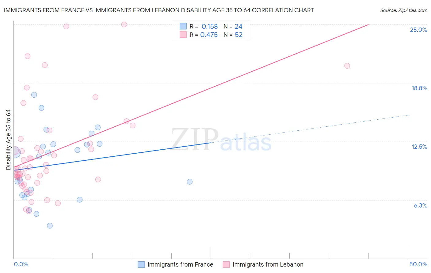 Immigrants from France vs Immigrants from Lebanon Disability Age 35 to 64