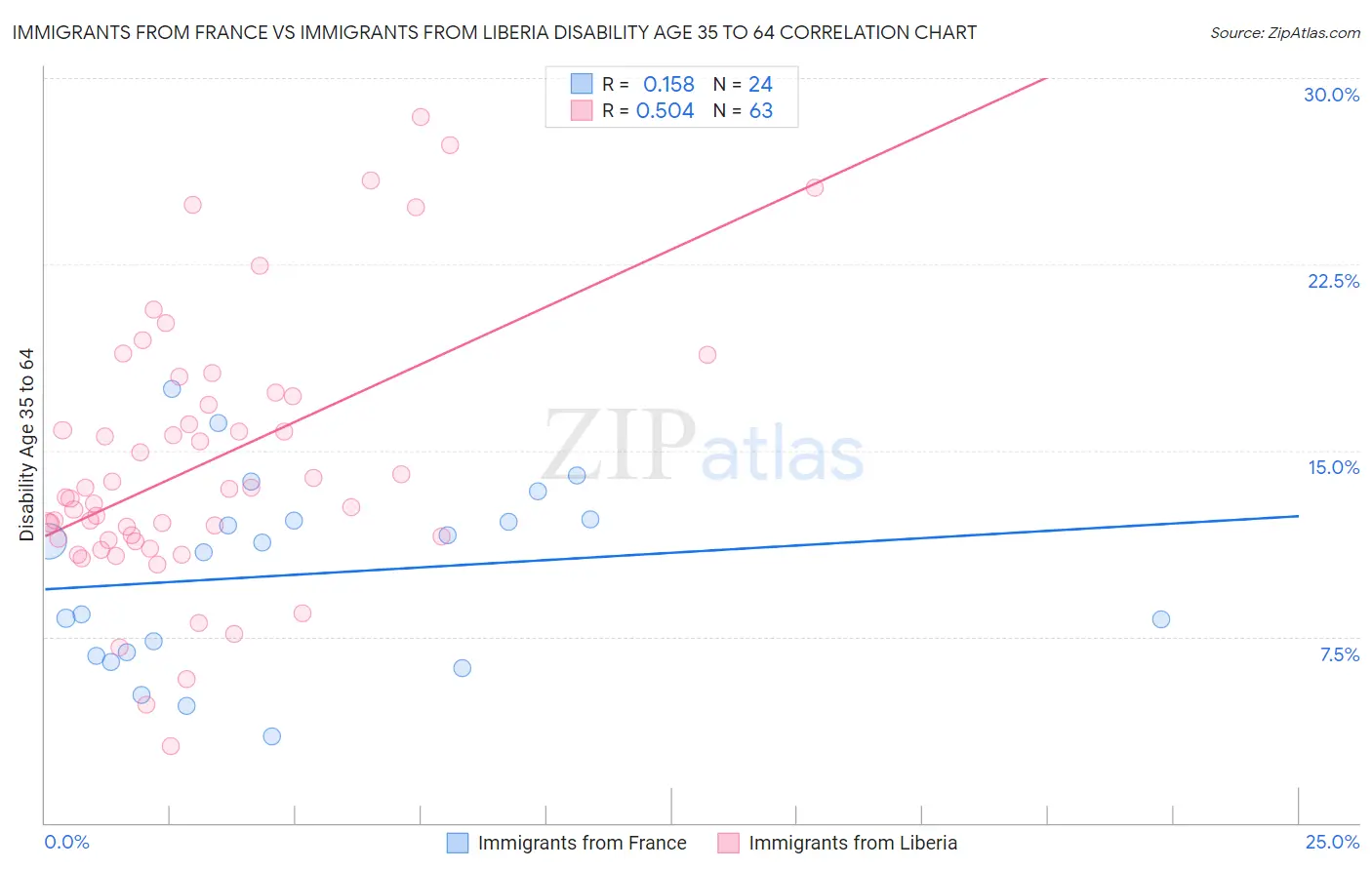 Immigrants from France vs Immigrants from Liberia Disability Age 35 to 64