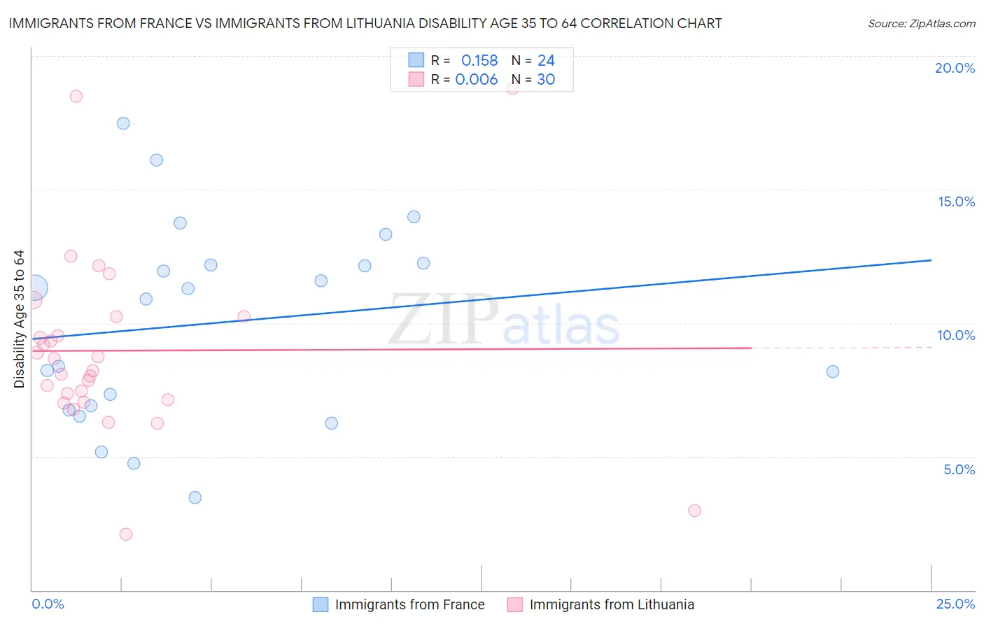 Immigrants from France vs Immigrants from Lithuania Disability Age 35 to 64