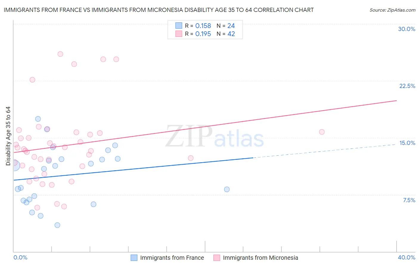 Immigrants from France vs Immigrants from Micronesia Disability Age 35 to 64