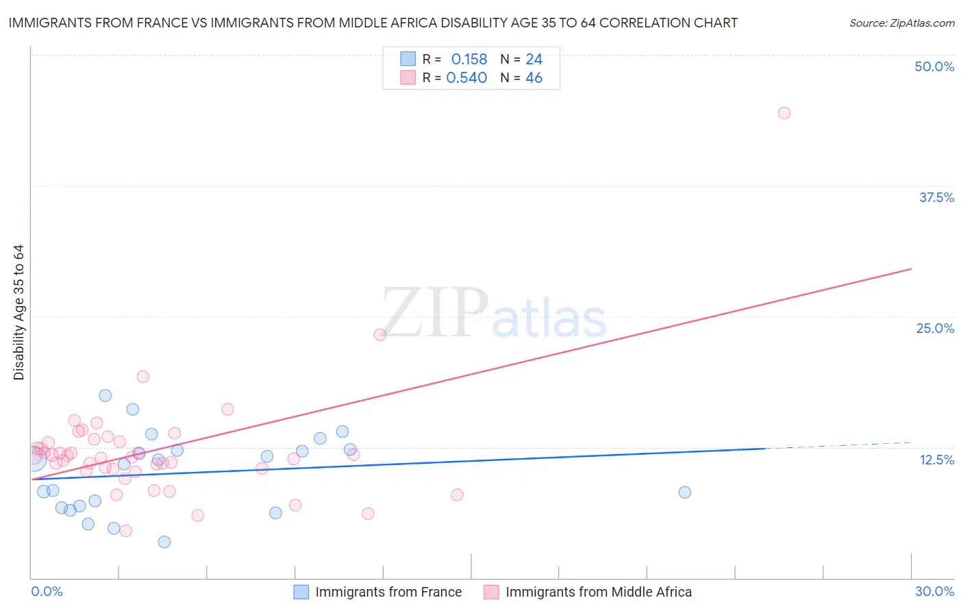 Immigrants from France vs Immigrants from Middle Africa Disability Age 35 to 64