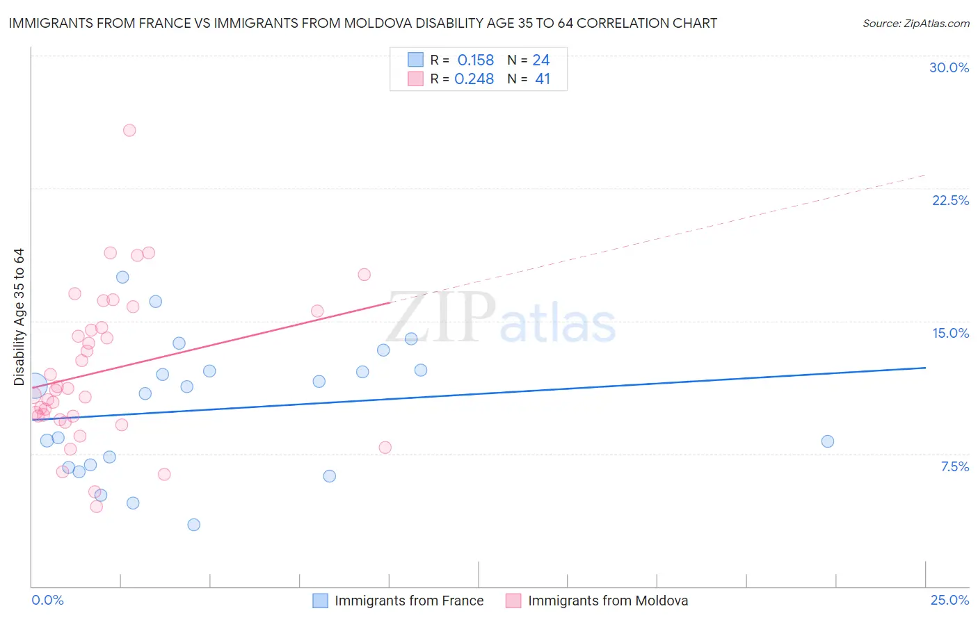 Immigrants from France vs Immigrants from Moldova Disability Age 35 to 64