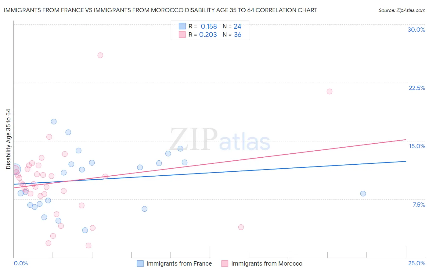Immigrants from France vs Immigrants from Morocco Disability Age 35 to 64