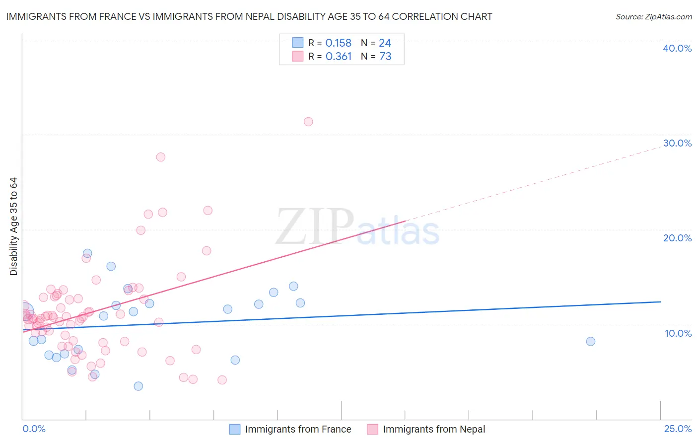 Immigrants from France vs Immigrants from Nepal Disability Age 35 to 64