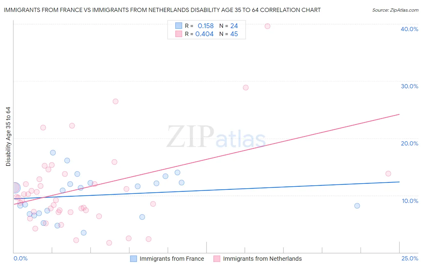 Immigrants from France vs Immigrants from Netherlands Disability Age 35 to 64
