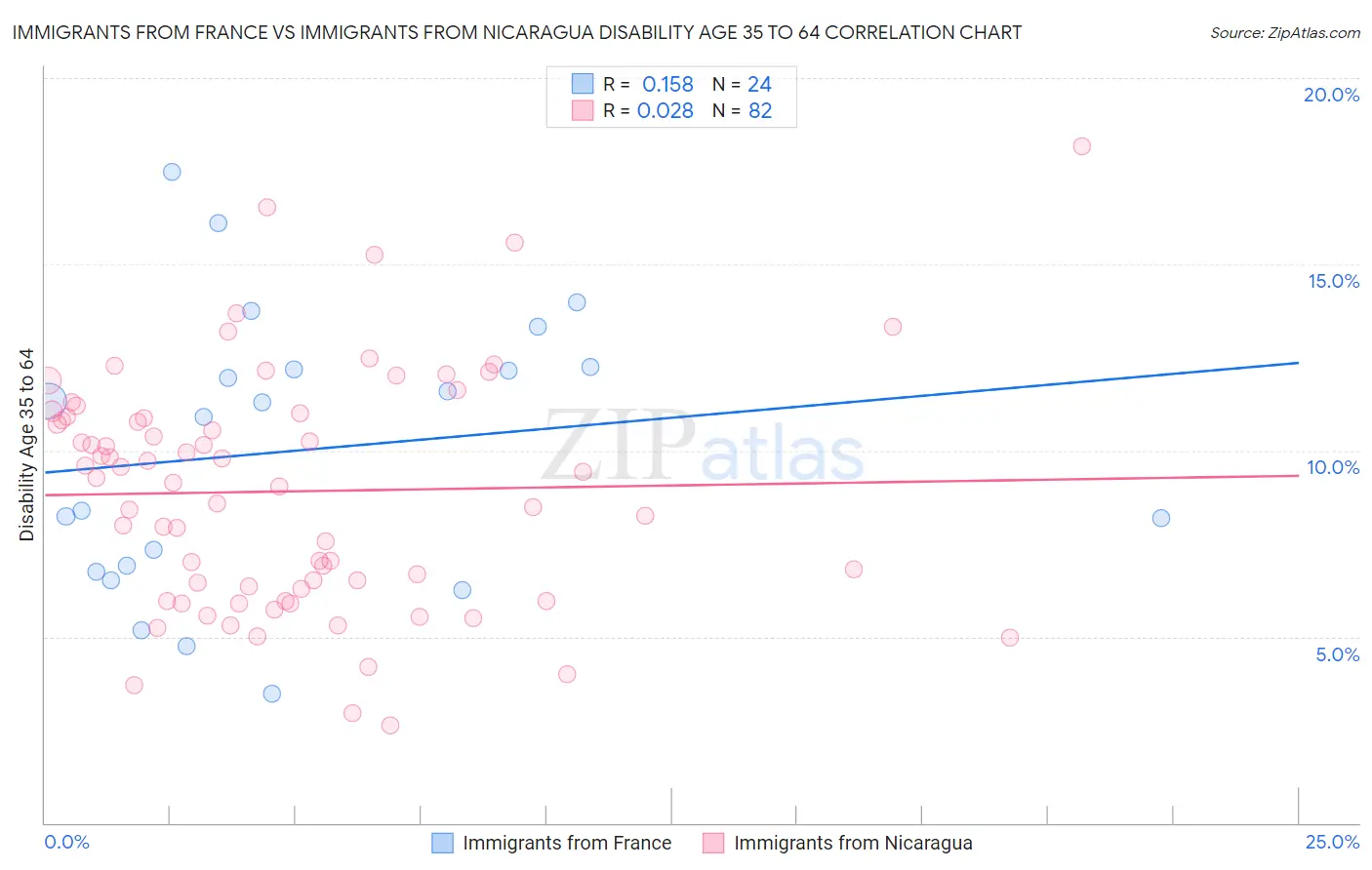 Immigrants from France vs Immigrants from Nicaragua Disability Age 35 to 64