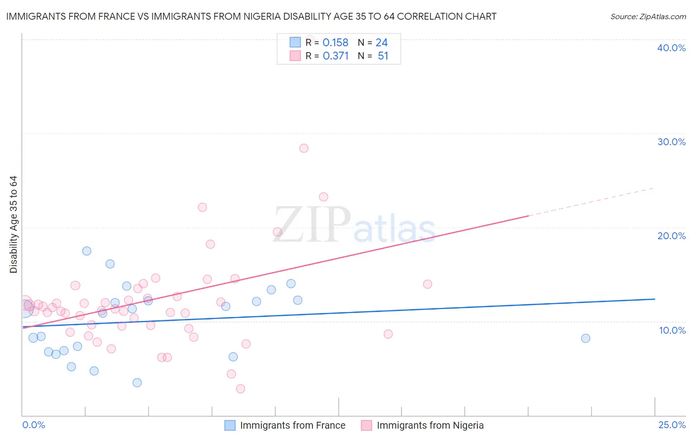Immigrants from France vs Immigrants from Nigeria Disability Age 35 to 64