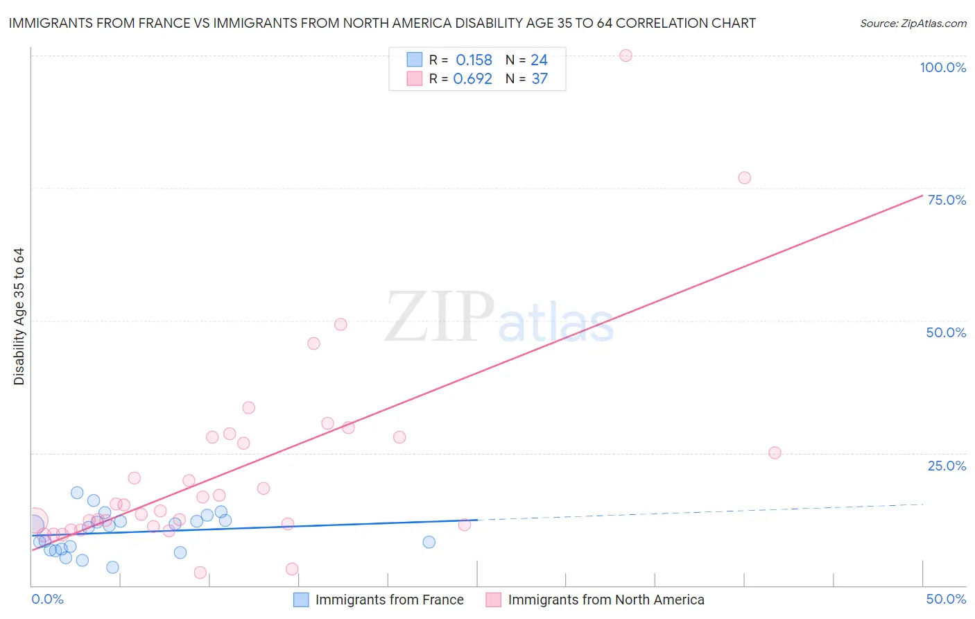 Immigrants from France vs Immigrants from North America Disability Age 35 to 64