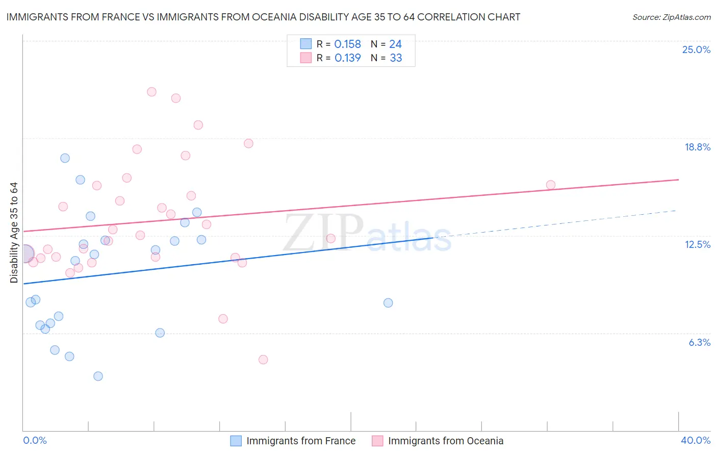 Immigrants from France vs Immigrants from Oceania Disability Age 35 to 64