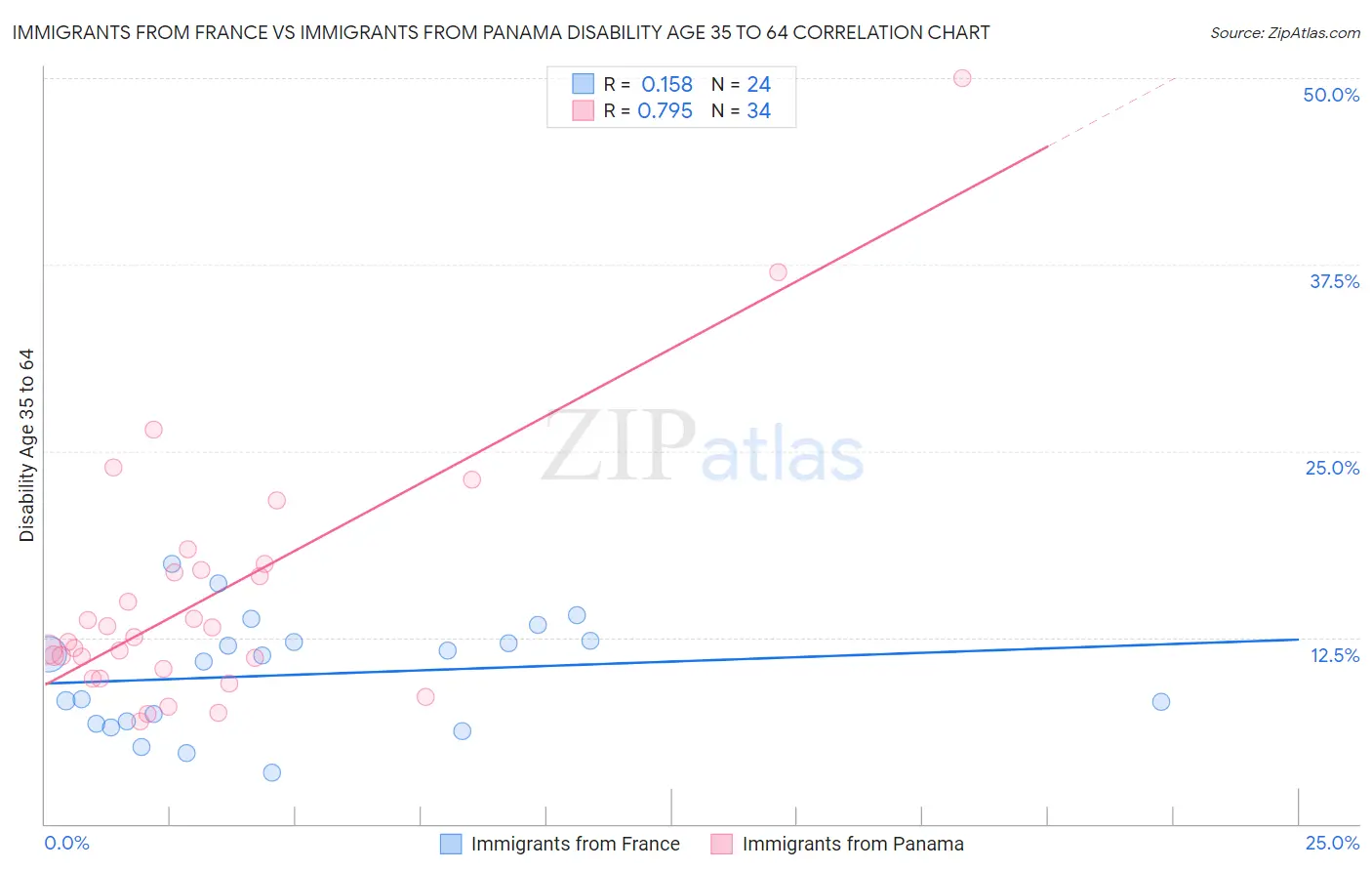 Immigrants from France vs Immigrants from Panama Disability Age 35 to 64