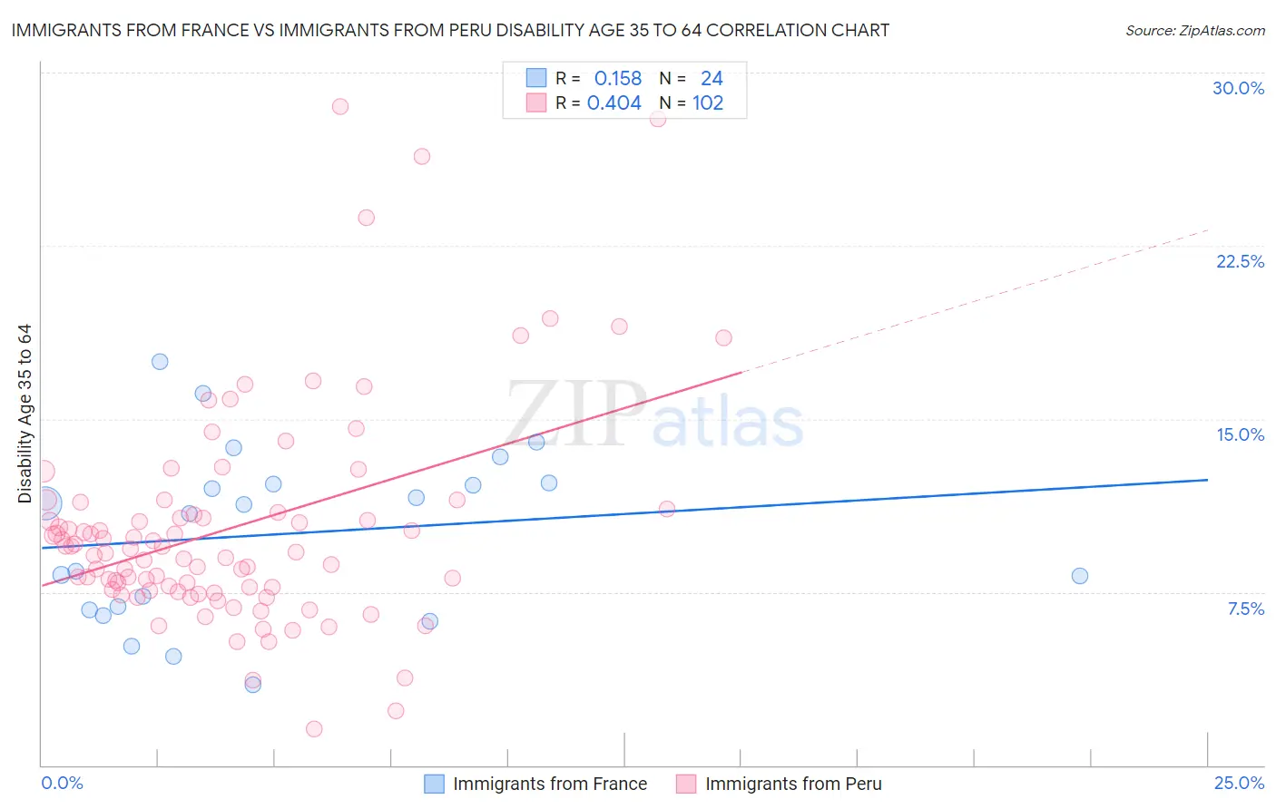 Immigrants from France vs Immigrants from Peru Disability Age 35 to 64