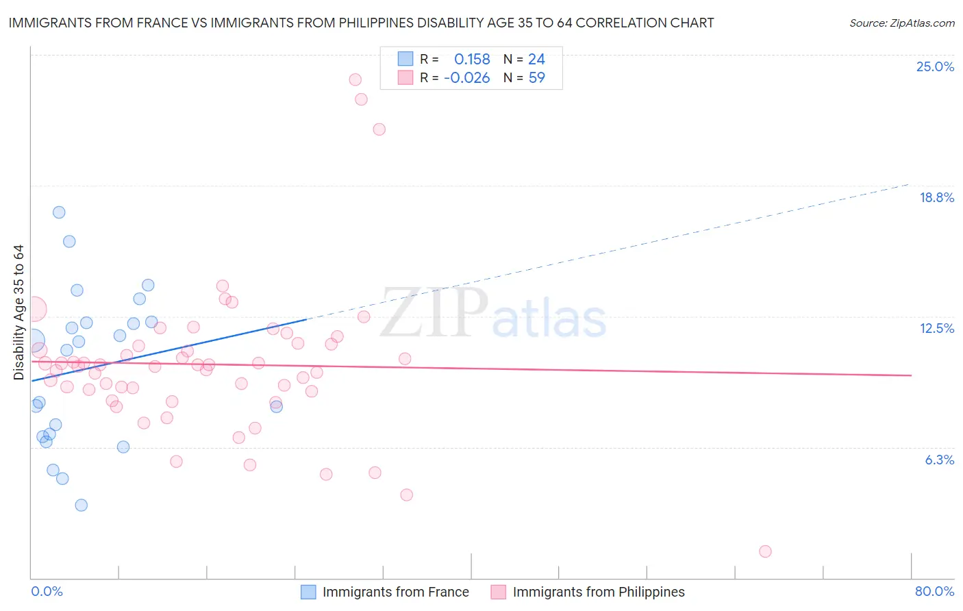 Immigrants from France vs Immigrants from Philippines Disability Age 35 to 64