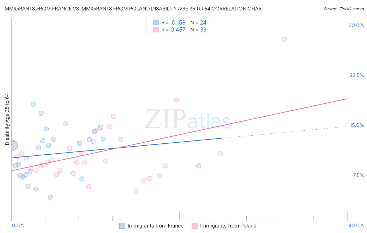 Immigrants from France vs Immigrants from Poland Disability Age 35 to 64