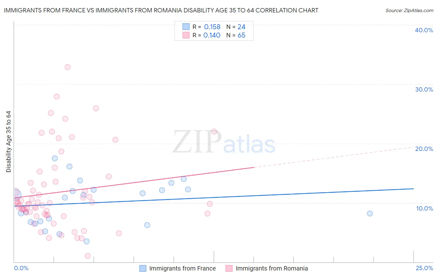 Immigrants from France vs Immigrants from Romania Disability Age 35 to 64