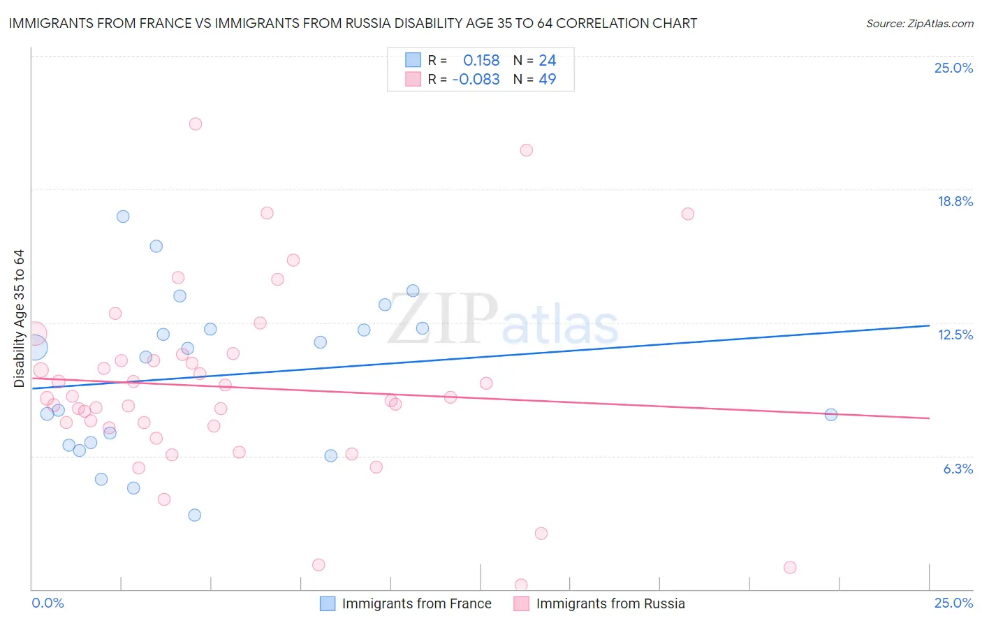 Immigrants from France vs Immigrants from Russia Disability Age 35 to 64