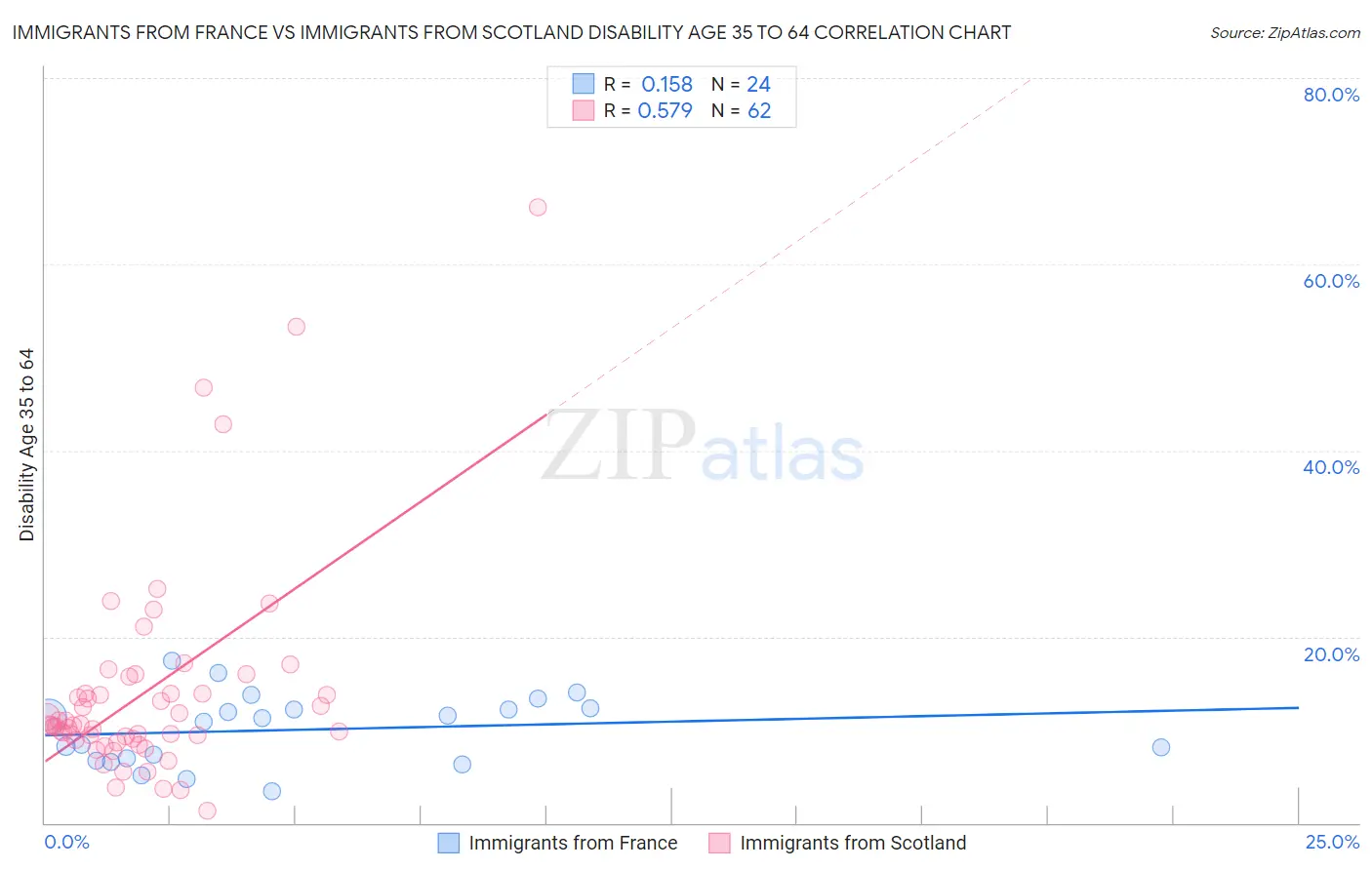 Immigrants from France vs Immigrants from Scotland Disability Age 35 to 64