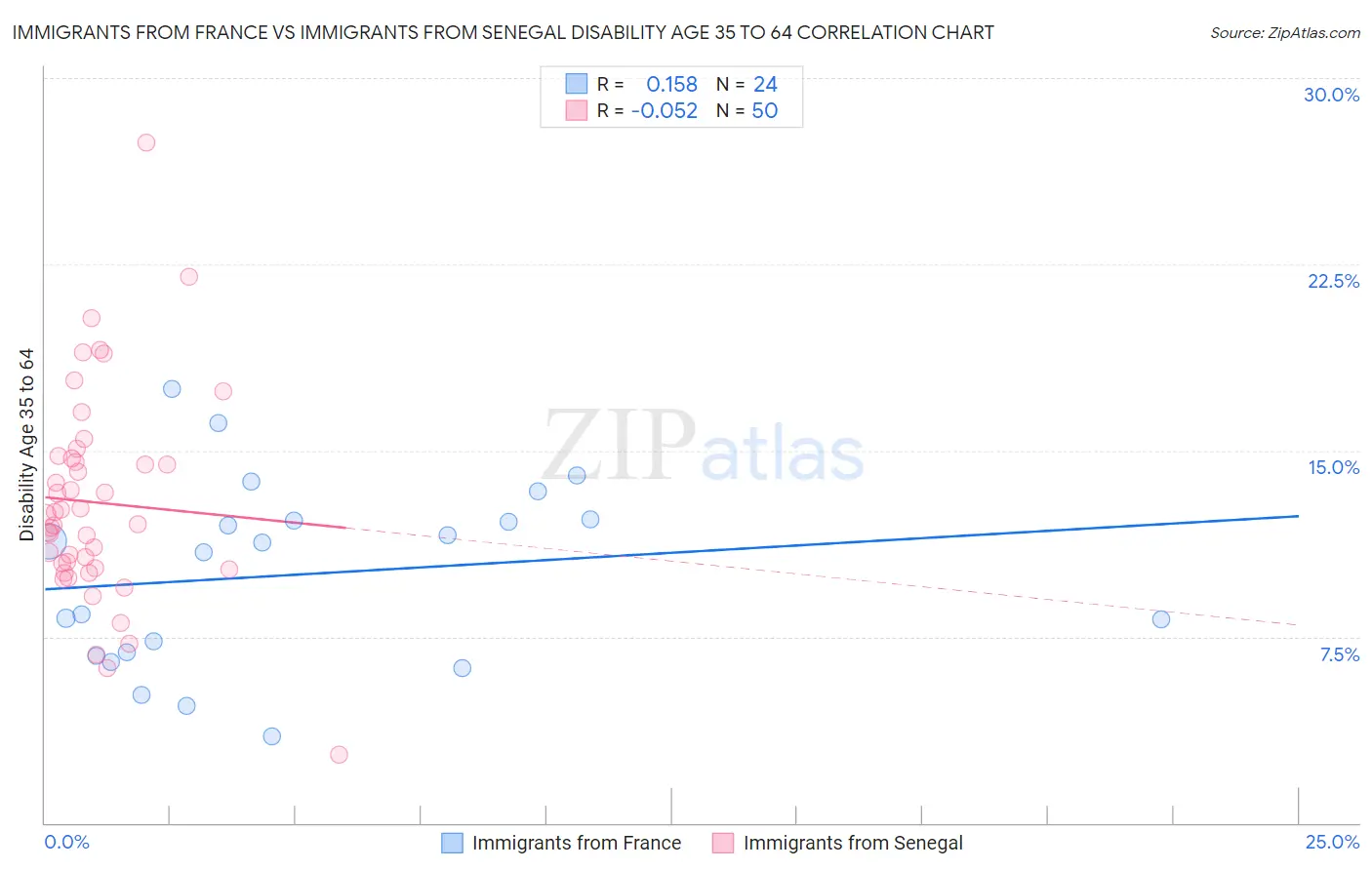 Immigrants from France vs Immigrants from Senegal Disability Age 35 to 64