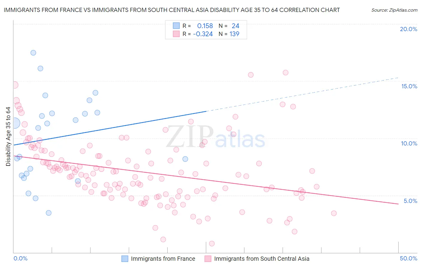 Immigrants from France vs Immigrants from South Central Asia Disability Age 35 to 64