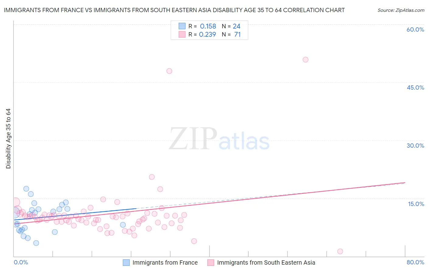 Immigrants from France vs Immigrants from South Eastern Asia Disability Age 35 to 64