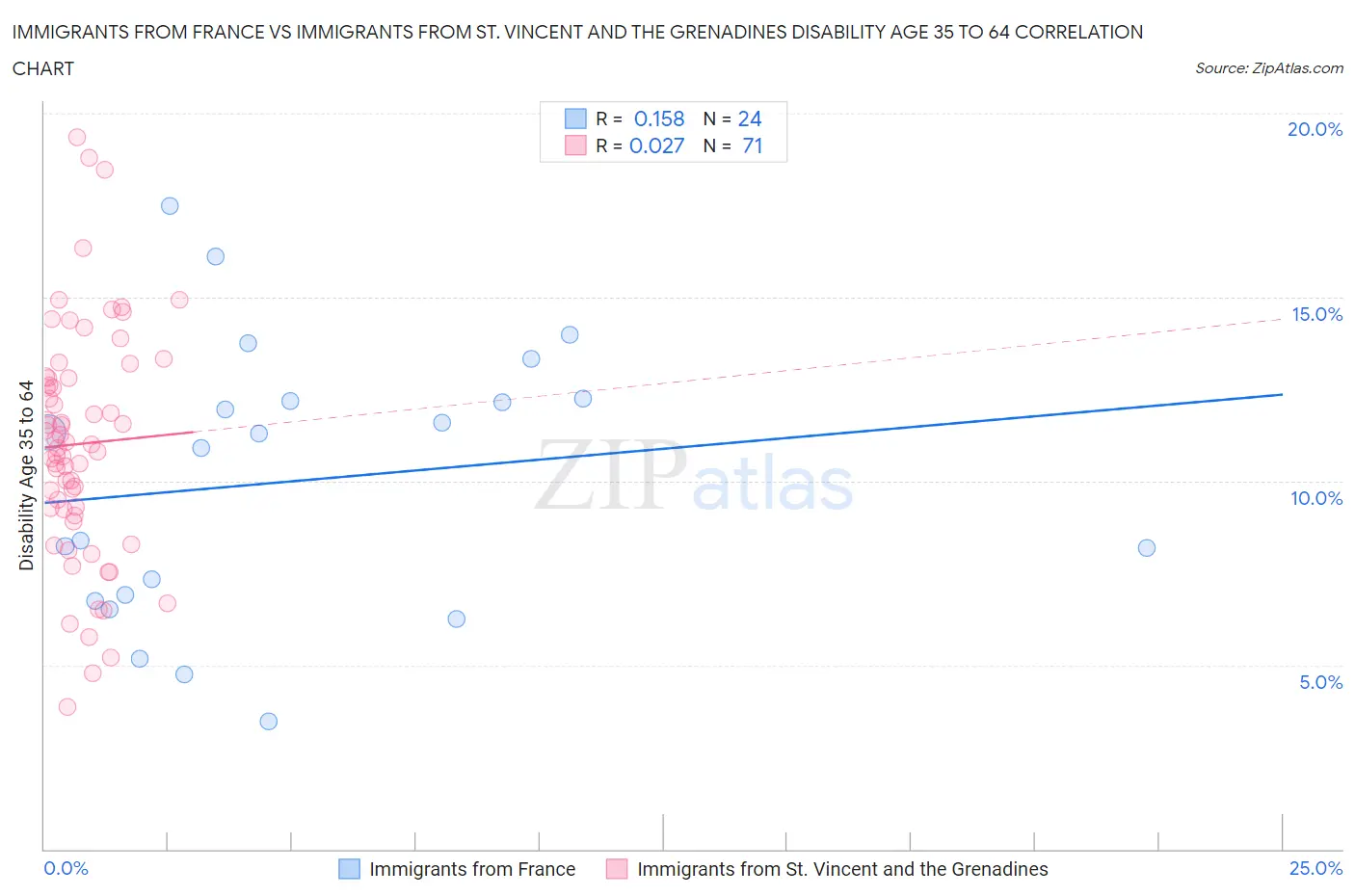 Immigrants from France vs Immigrants from St. Vincent and the Grenadines Disability Age 35 to 64