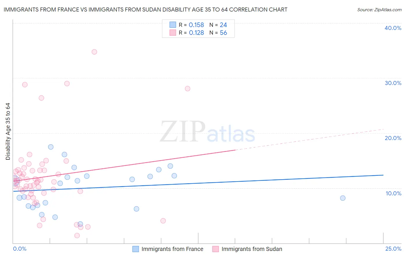 Immigrants from France vs Immigrants from Sudan Disability Age 35 to 64