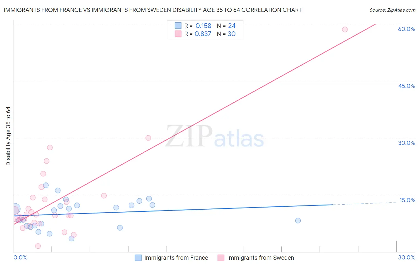 Immigrants from France vs Immigrants from Sweden Disability Age 35 to 64
