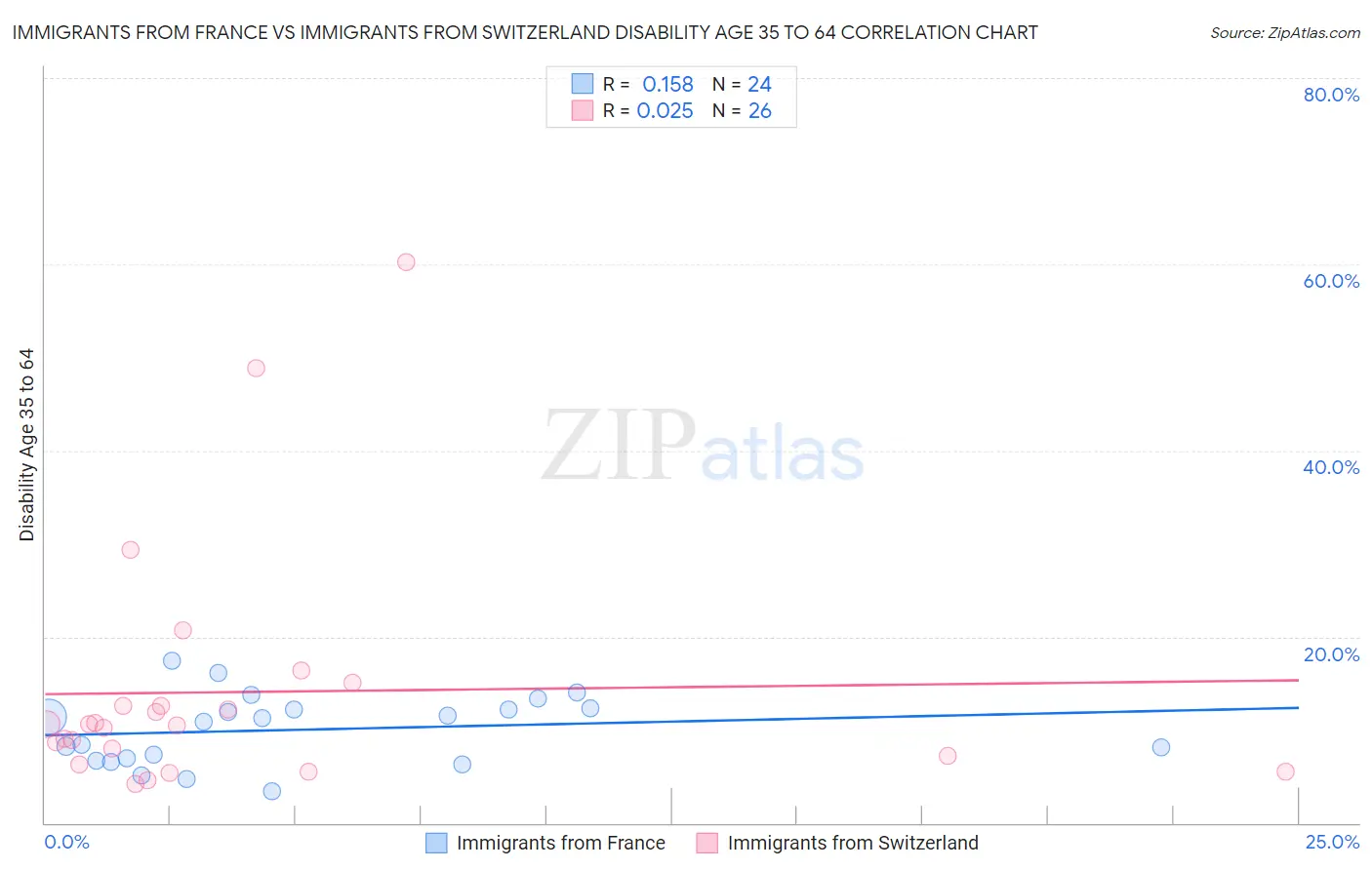 Immigrants from France vs Immigrants from Switzerland Disability Age 35 to 64