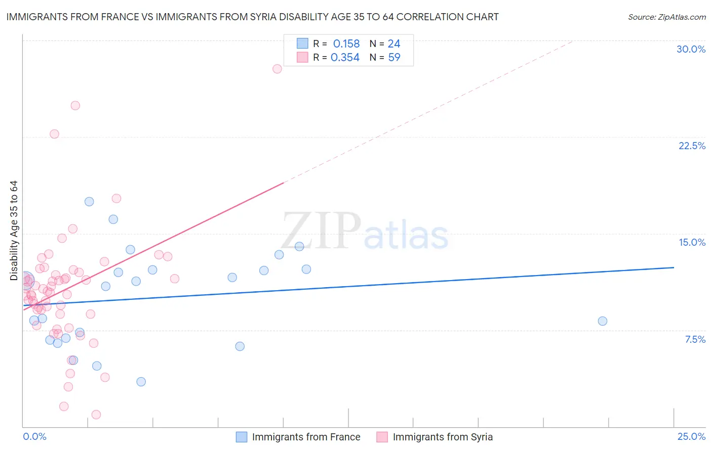 Immigrants from France vs Immigrants from Syria Disability Age 35 to 64