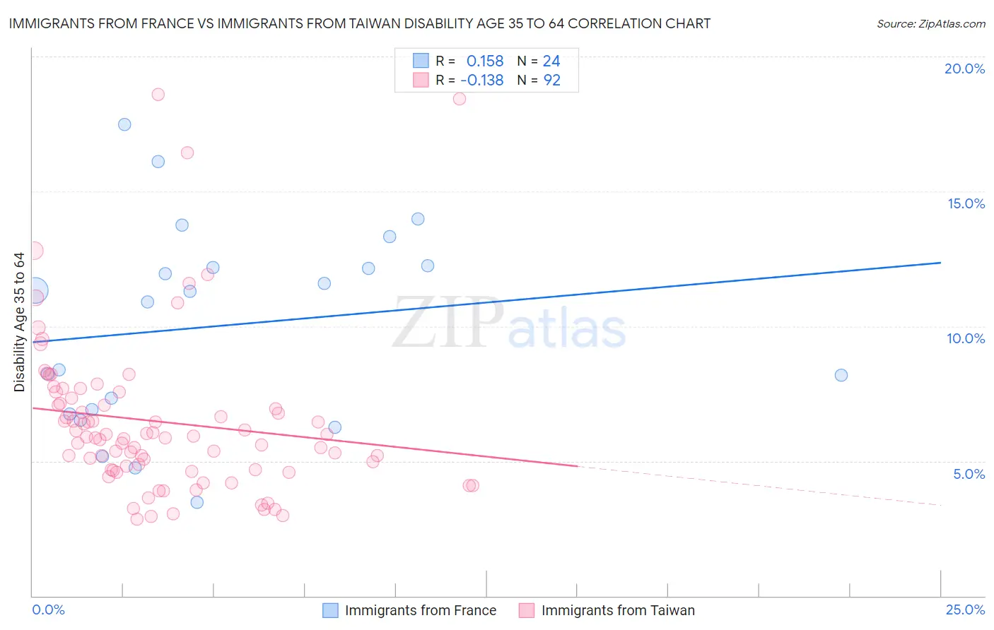 Immigrants from France vs Immigrants from Taiwan Disability Age 35 to 64