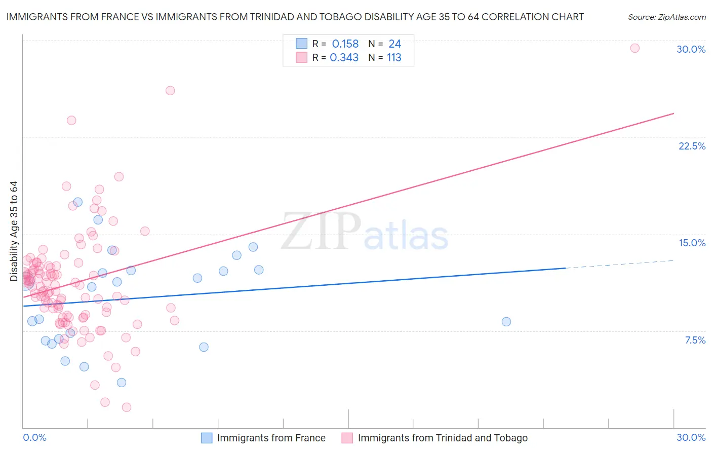 Immigrants from France vs Immigrants from Trinidad and Tobago Disability Age 35 to 64